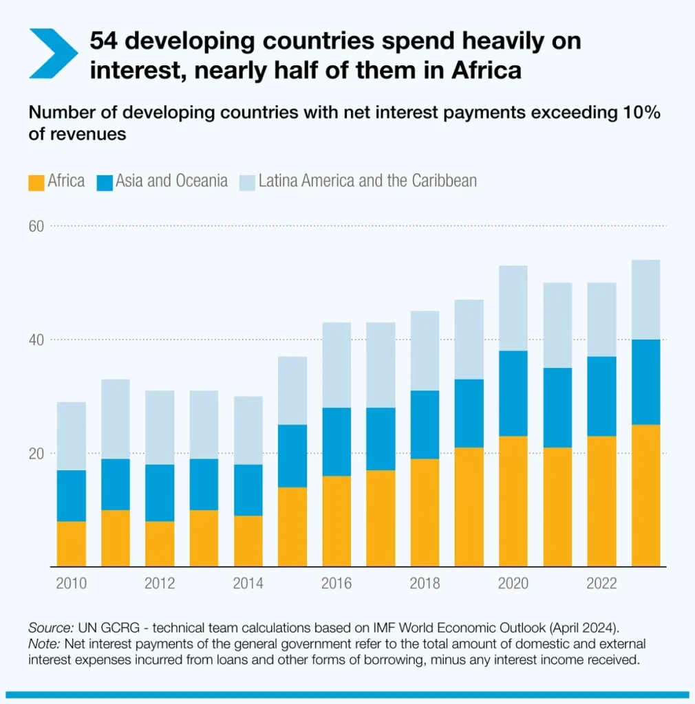 developing countries spend heavily on interest nearly half of them in africa